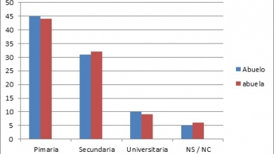 Del trabajador manual a la economía del conocimiento