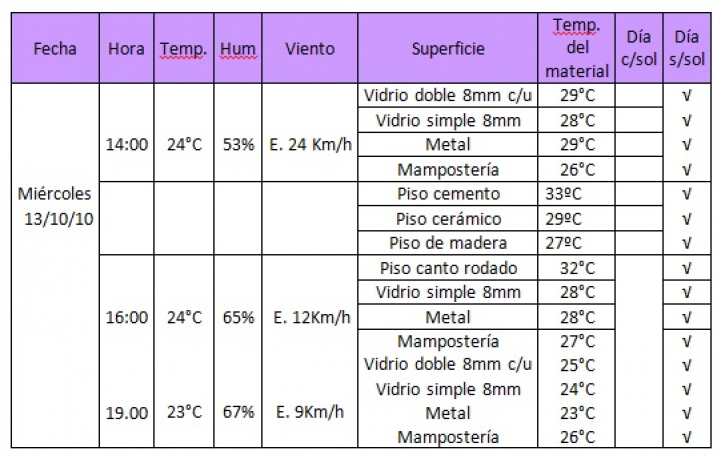 Variables climatológicas y los elementos constructivos y paisajísticos