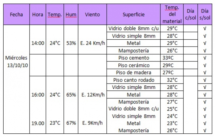 Variables climatológicas y los elementos constructivos y paisajísticos