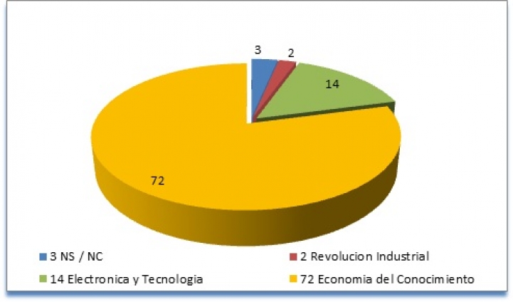 Del trabajador manual a la economía del conocimiento